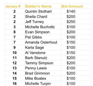 CURRENT BID STANDINGS | As of Jan. 22nd 10:30 AM 
Get your bid in for whatever jersey you desire!
Will be announcing January 24th
Contact to bid now!
Marylou Frost: 343-263-4654
marylouRfrost@gmail.com