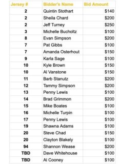 Updated bids!

Only a couple days left to get your bid in for whatever jersey you desire

Will be announcing January 24th

Contact to bid now!
Marylou Frost: 343-263-4654
marylouRfrost@gmail.com